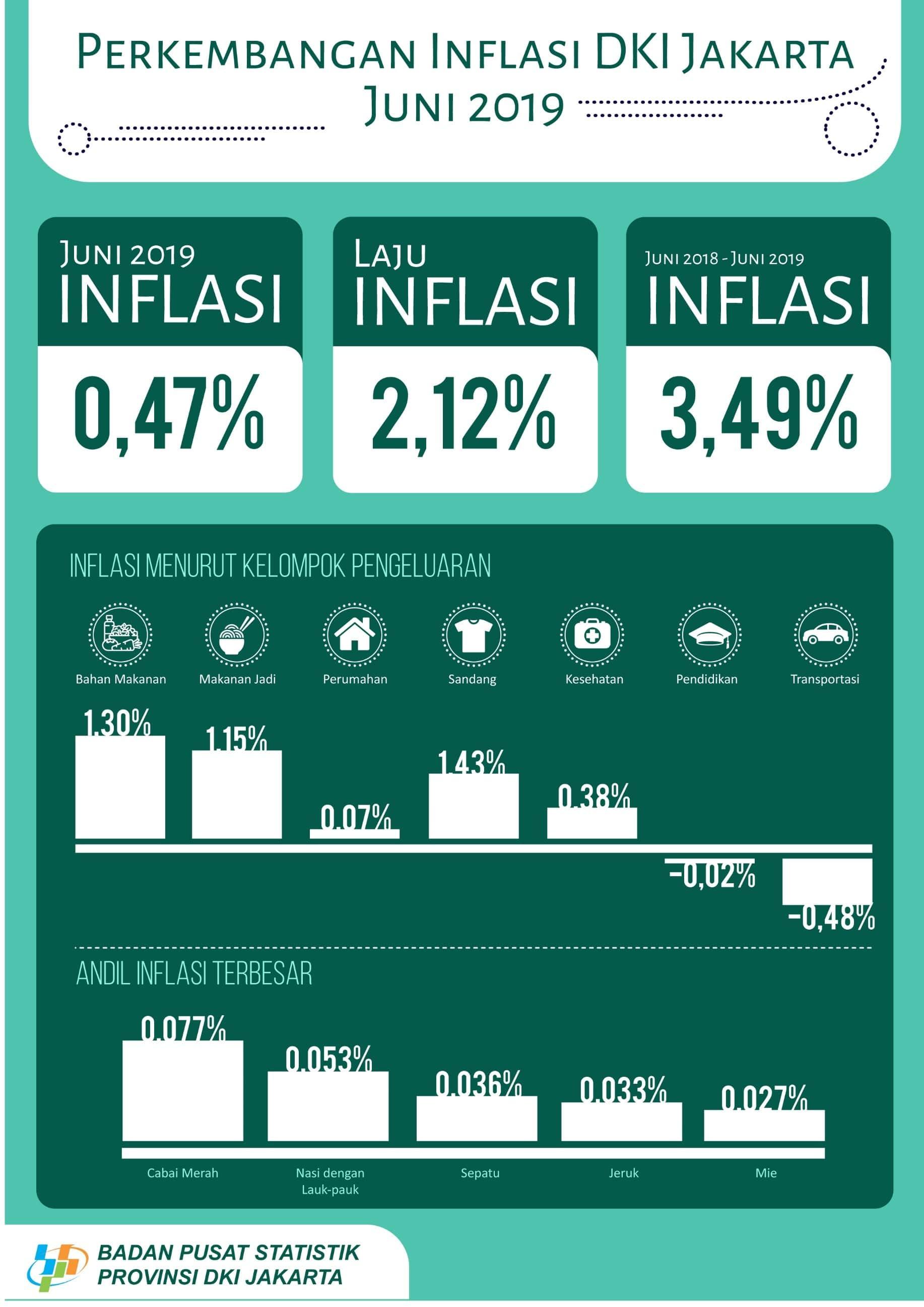 Inflation rate of DKI Jakarta on June 2019 was 0,47 percent