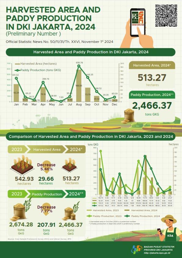 Paddy Harvested Area and Production in DKI Jakarta Province 2024 (Preliminary Figures)