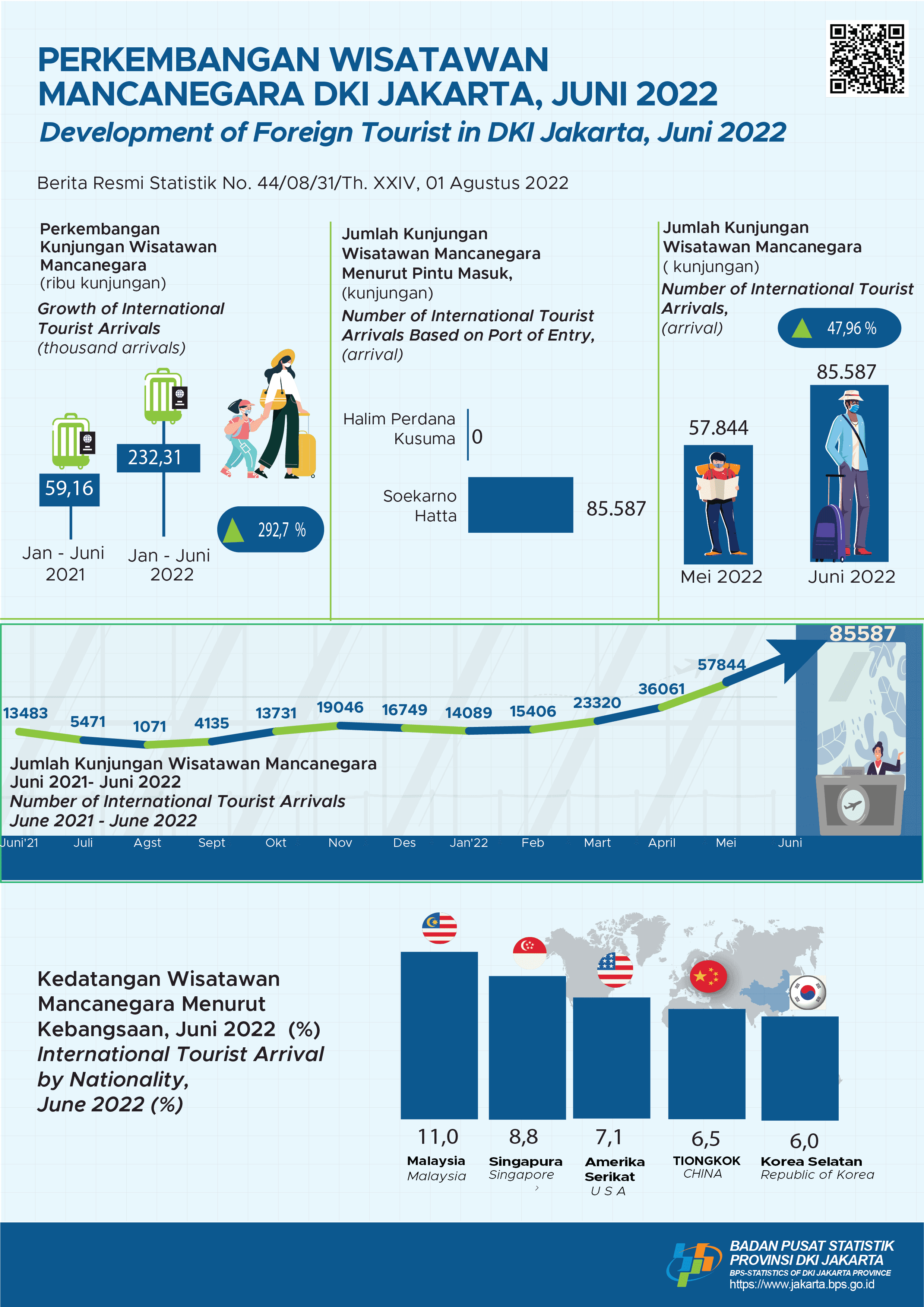 Jakarta Foreign Tourists Arrivals Shows Positive Trend in First-Half 2022