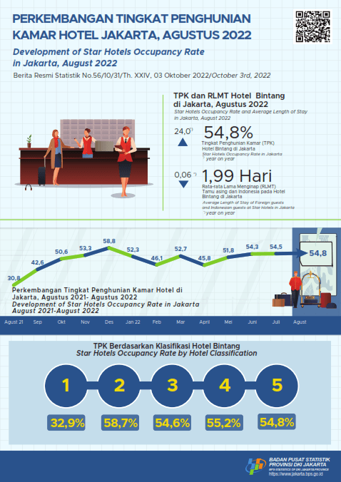 Jakarta Star Hotel Occupancy Rate Plateau in August 2022