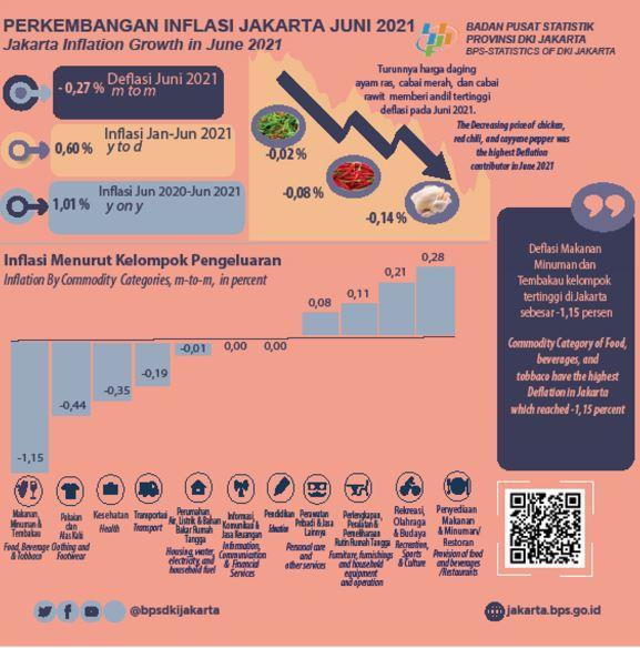 Koreksi Harga Pangan dan Sandang Dorong Deflasi Jakarta Pada Juni 2021