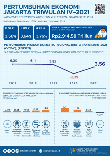 Second Year of Pandemic, Jakarta’s Economic Grows Positively