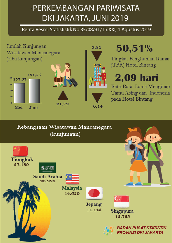 Room occupancy rate of star hotel of DKI Jakarta in June 2019 was 50,51 percent