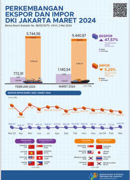 Perkembangan Ekspor Dan Impor Provinsi DKI Jakarta Maret 2024