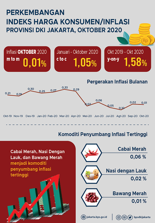 Harga Cabai Merah Picu Inflasi Pada Oktober 2020 