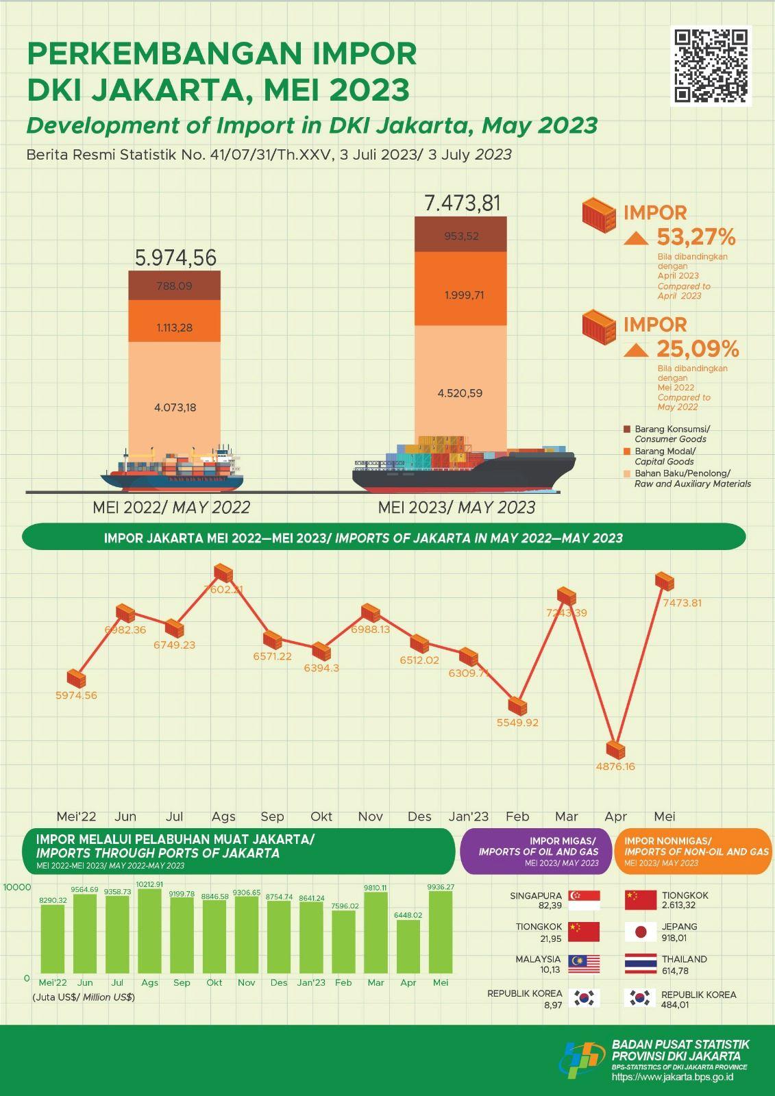 Imports Surges, Hit Records High in 2023