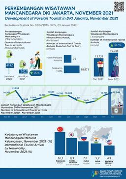 Kunjungan Wisman November Catat Tertinggi Selama 2021