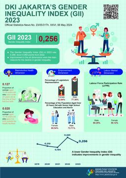 Gender Inequality Index (GII) Of DKI Jakarta Province, 2023