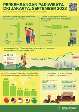 Jumlah Kunjungan Wisatawan Mancanegara (Wisman) Ke Jakarta September 2023 Mencapai  190.192  Kunjungan, Turun 13,03 Persen  Dibandingkan Agustus  2023, Namun Meningkat 71,13 Persen Dibandingkan September 2022