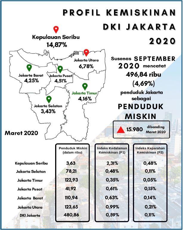 Poverty in DKI Jakarta Increases Again