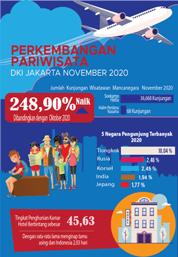 Tiongkok Kembali Mendominasi Kunjungan Wisman Ke DKI Jakarta Bulan November 2020