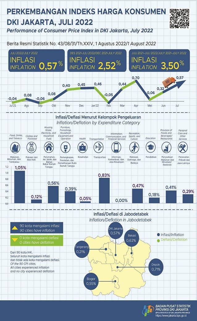 Jakarta Inflation Consistently Rises in July 2022