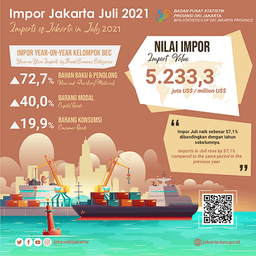 Year-On-Year Imports Surge In July As Economic Activities Resume