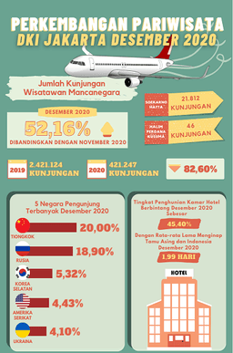 Foreign Tourists Visit To DKI Jakarta December 2020 Increasing