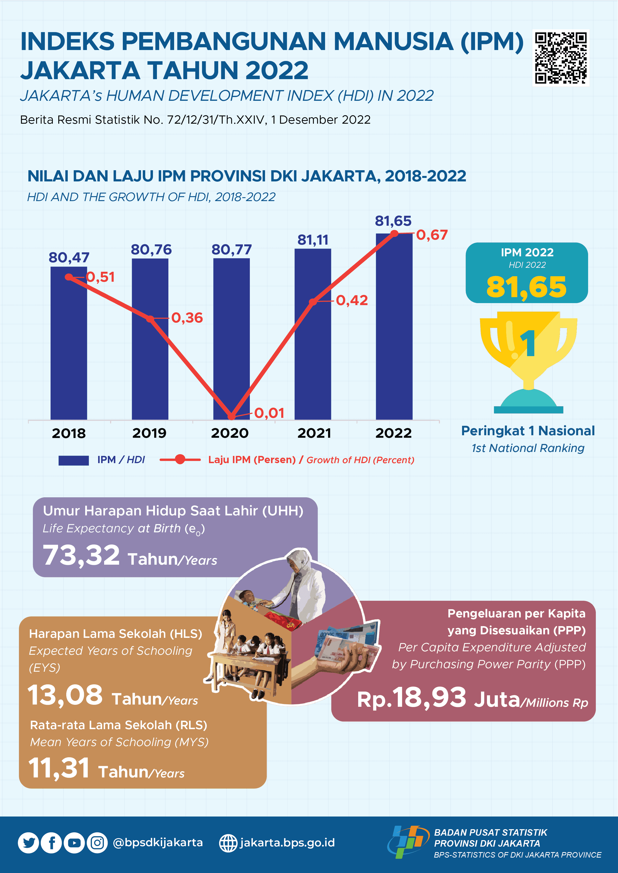 IPM Jakarta Terus Menguat