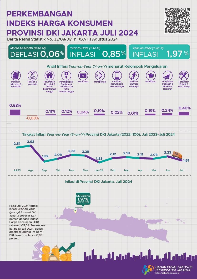 Perkembangan Indeks Harga Konsumen Provinsi DKI Jakarta Juli 2024