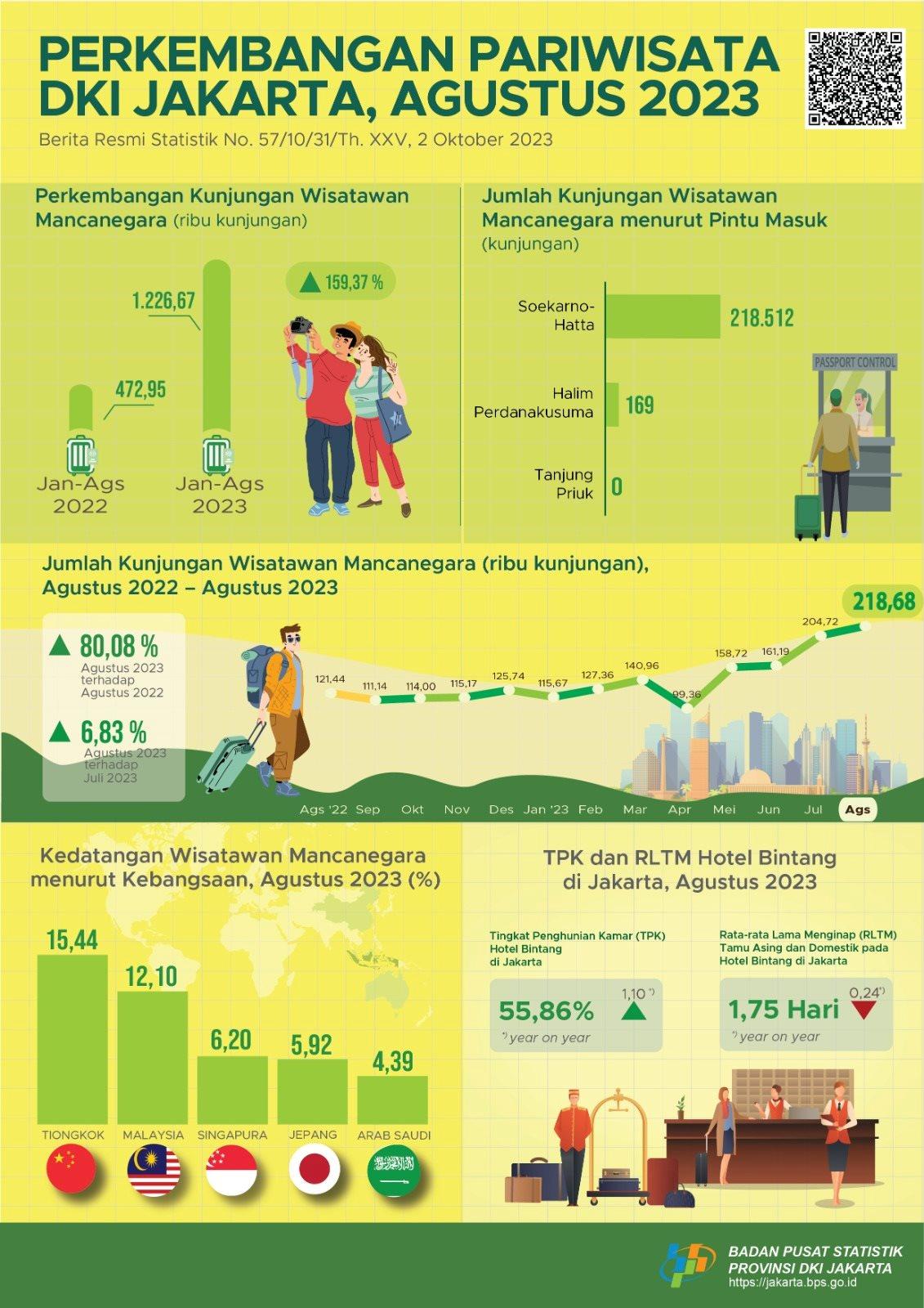 Jumlah kunjungan Wisatawan Mancanegara (wisman) ke Jakarta Agustus 2023 mencapai 218.681 kunjungan, naik 6,82 persen dibandingkan Juli 2023 dan naik 80,07 persen dibandingkan Agustus 2022