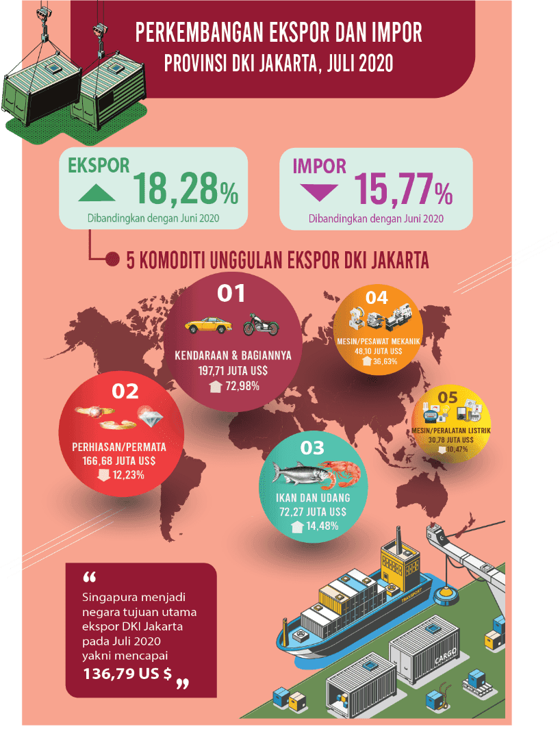 Sepanjang Juli 2020, Nilai Ekspor Jakarta Naik Sebaliknya Impor Turun
