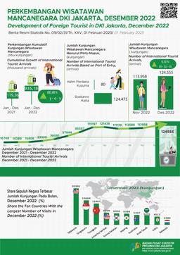 At The End Of The Year, Jakarta Foreign Tourists Rise