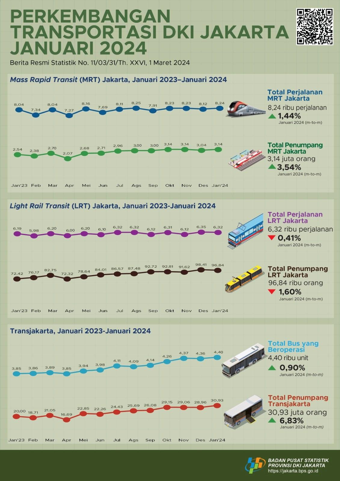 Perkembangan Transportasi Provinsi DKI Jakarta Januari 2024