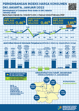 Inflasi Jakarta Masih Terus Kembali Naik Di Awal Tahun 2022
