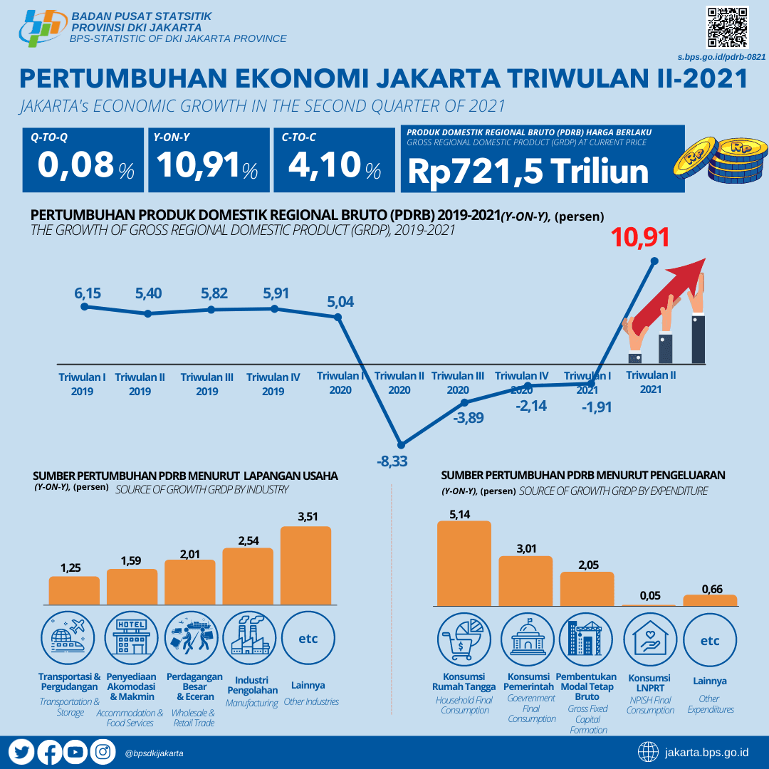 Jakarta Economy Achieves Double-Digit Growth