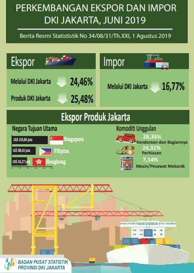 Nilai ekspor produk DKI Jakarta bulan Juni 2019 mencapai 651,01 juta dollar 