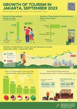 Jakarta Star Hotels Occupancy Rate In September 2023 Was 57.33 Percent, Slightly Increased By 1.47 Percentage Points Compared To August 2023 And Rose By 3.30  Percentage Points Compared To September 2022