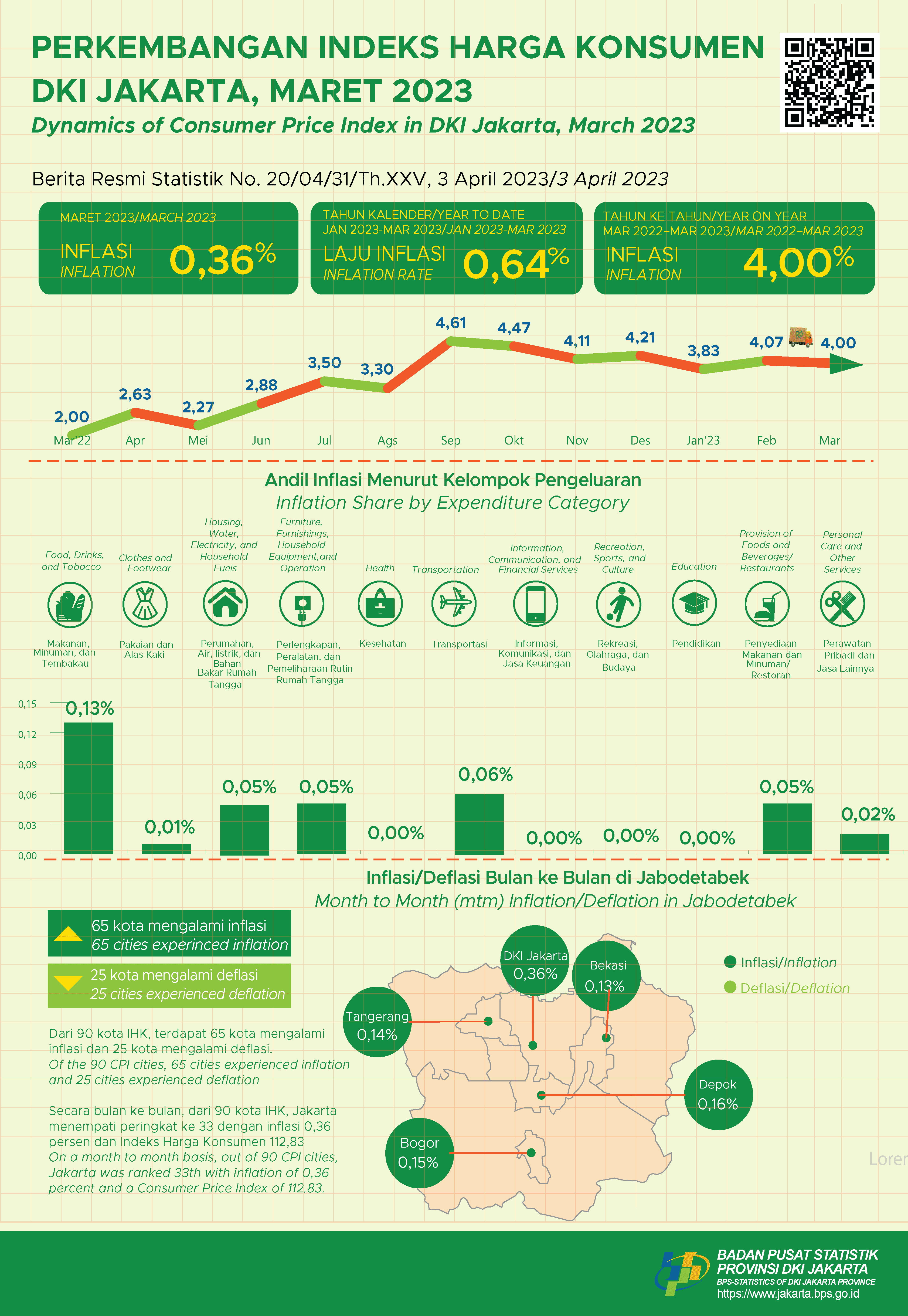 Memasuki Ramadhan, Inflasi Tahun ke Tahun di Jakarta Sedikit Melambat