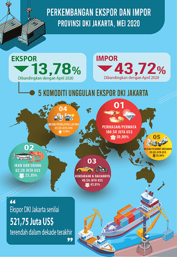 May 2020, Export Import of DKI Jakarta Province reached the lowest level during this decade