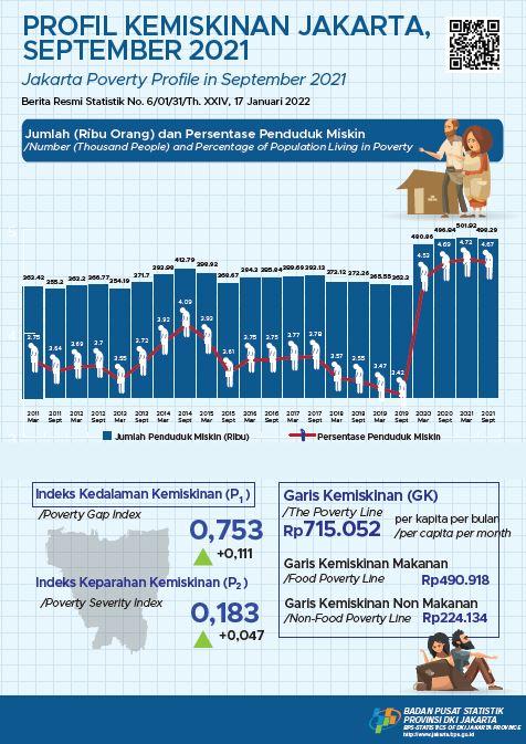 Good News! Jakarta has Finally Become Less Poor Since the COVID-19 Outbreak