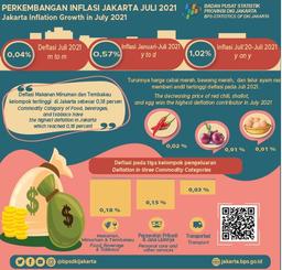 Stepping In The Emergency PPKM Period, Jakarta Deflation Continues But Shallower