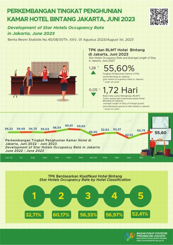 Jakarta Star Hotel Occupancy Rate Continue to Rise in June 2023