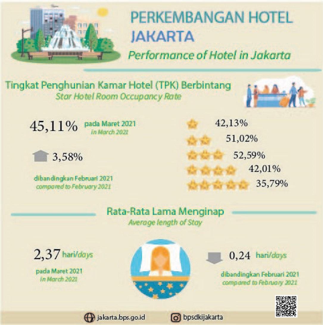 Tingkat Penghunian Kamar Hotel Berbintang Jakarta Maret 2021 Merangkak Naik