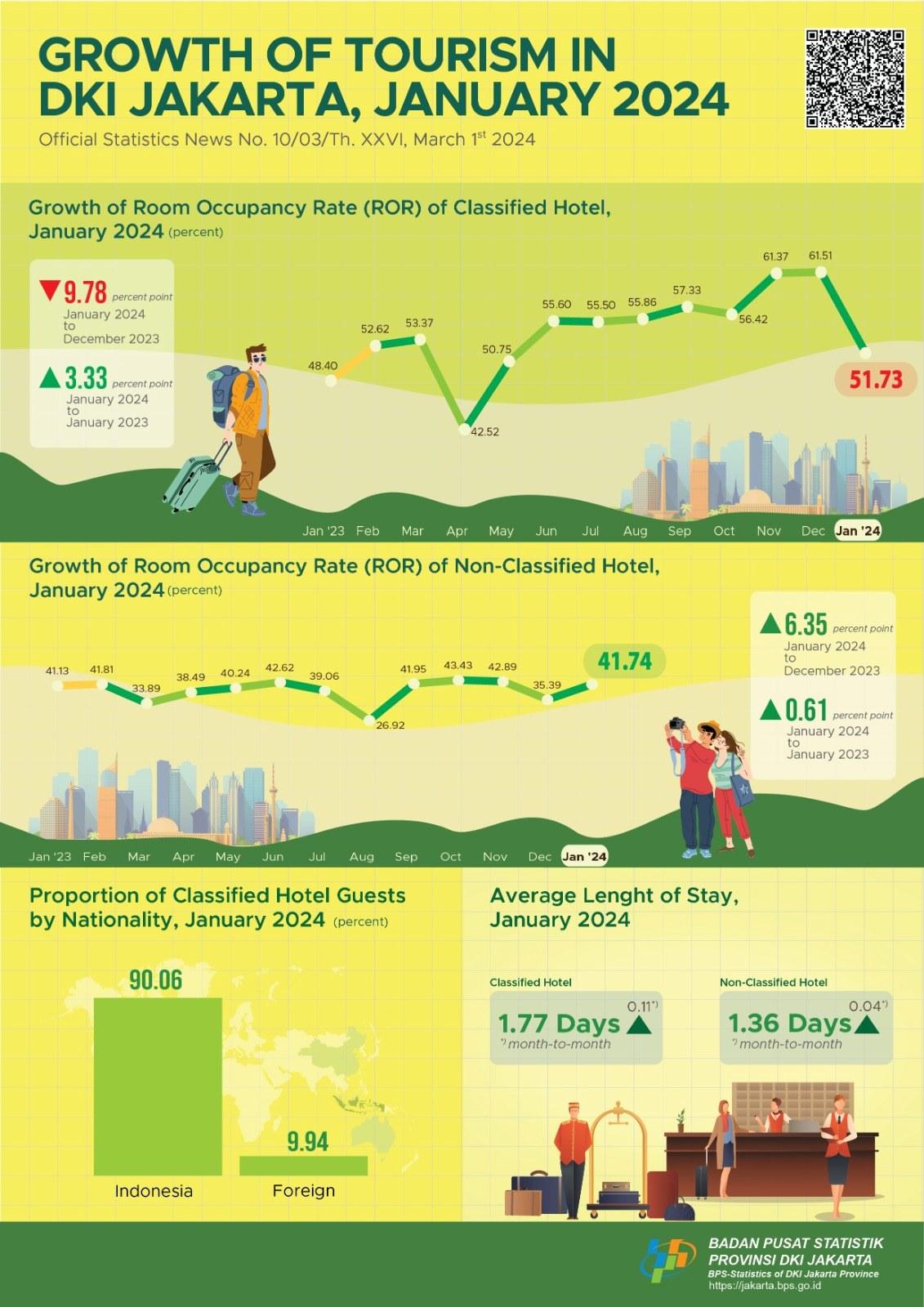 Growth of Tourism in Jakarta, January 2024