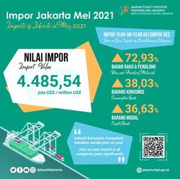 Imports Jump In May 2021, Hope For Manufacturing Sector Improvement