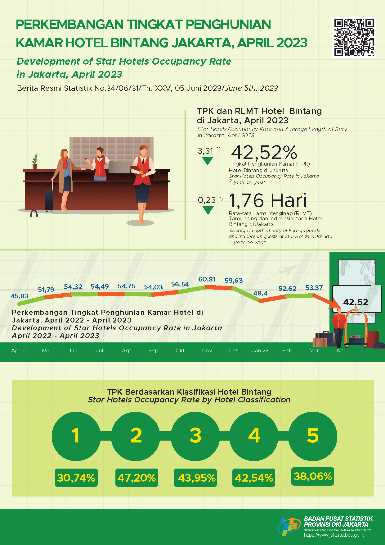 Jakarta Star Hotel Occupancy Rate Falls  during Ramadan and Eid Holidays Moments