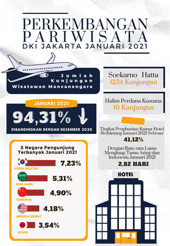 Early Year 2021 Visits of Foreigners and The TPK of Star Hotels has Decreased