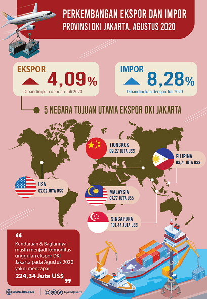 Exports to Malaysia, China and Hong Kong trigger an increase in Jakarta's exports in August 2020