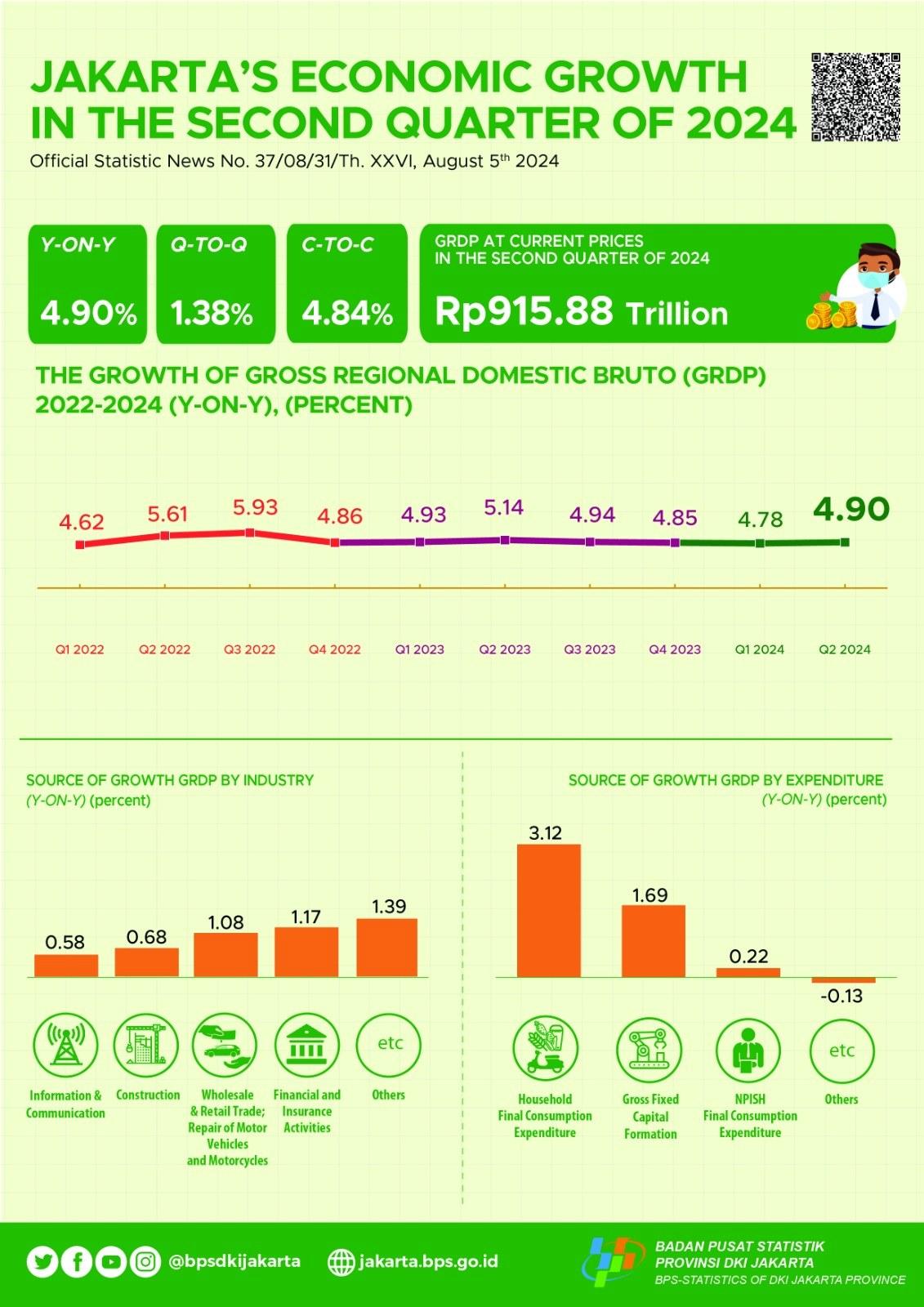 Jakarta’s Economic Growth Quarter II-2024