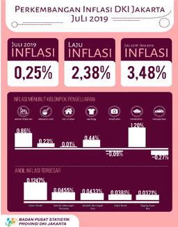 Inflasi DKI Jakarta Juli 2019 Mencapai 0,25 Persen