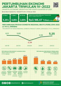 Jakartas Economy Strengthened In 2022