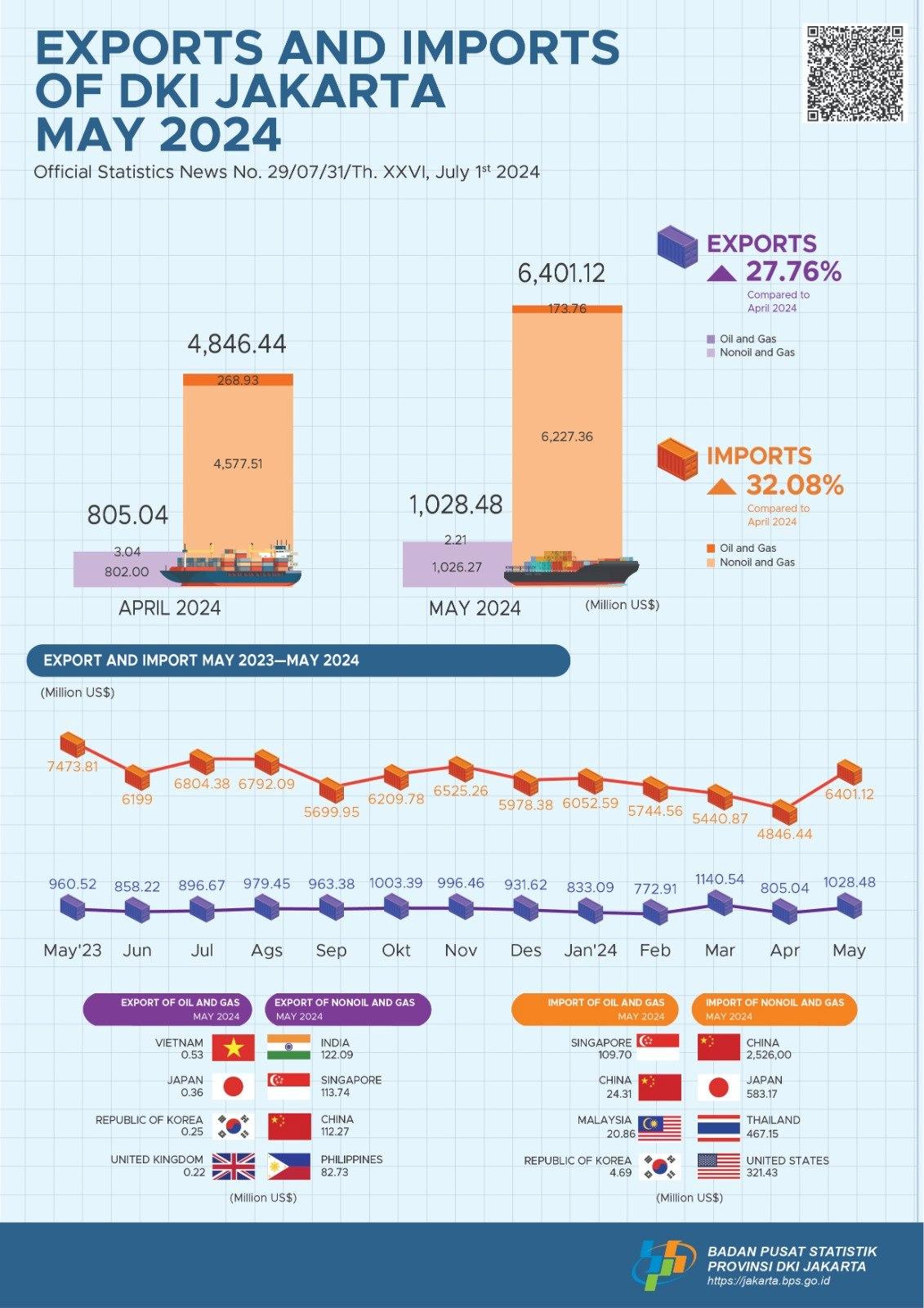 Exports and Imports of DKI Jakarta Province, May 2024