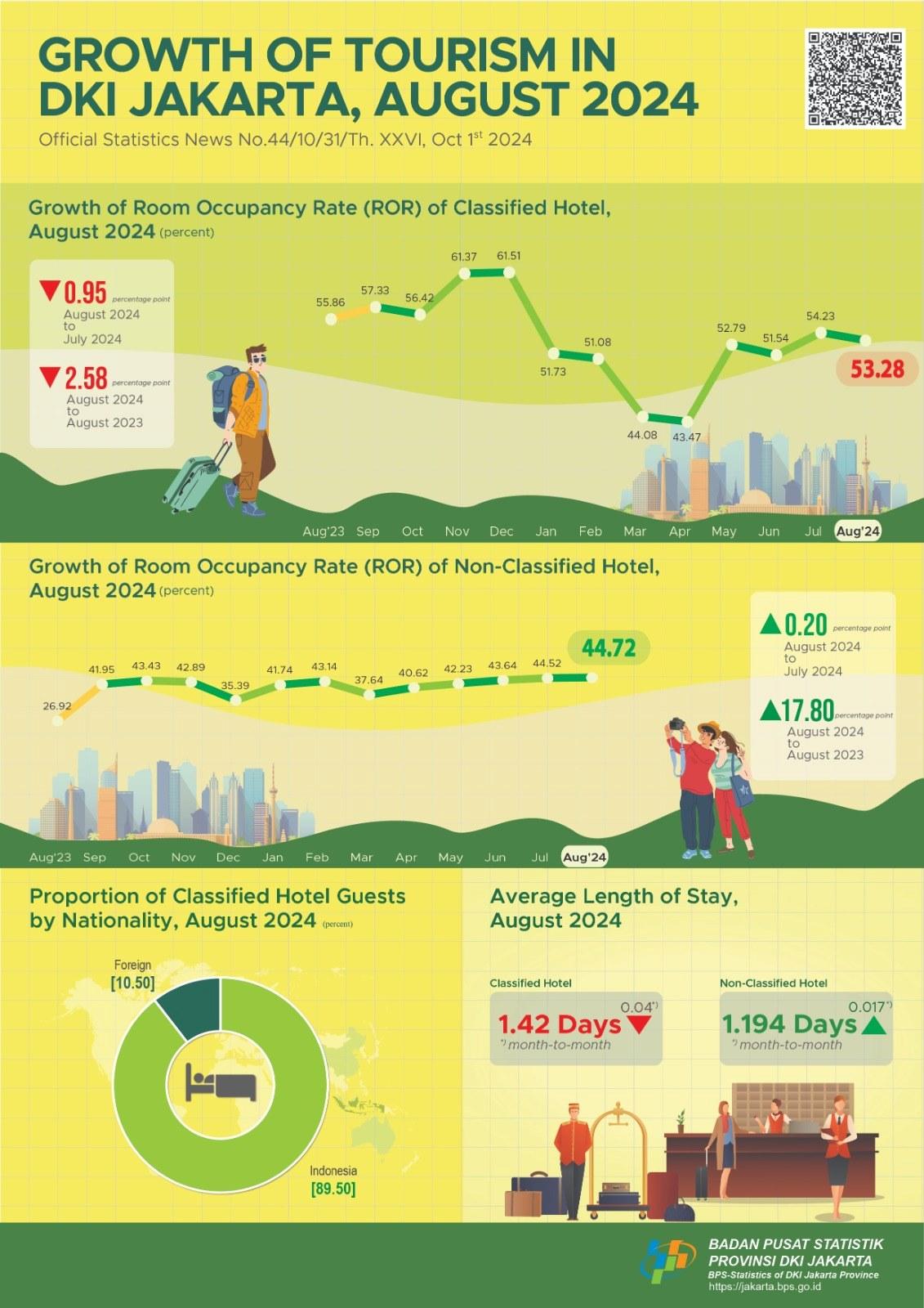 Growth of Tourism in DKI Jakarta Province, August 2024