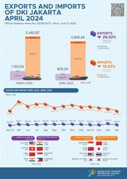 Exports And Imports Of DKI Jakarta Province, April 2024