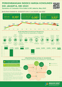 Jakarta Annual Inflation Calming Down In May 2023