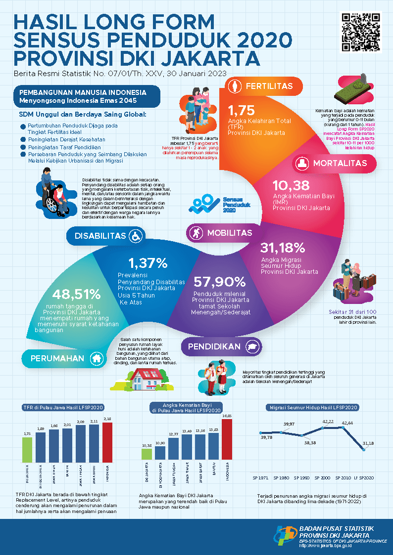 Hasil Long Form Sensus Penduduk 2020 Provinsi DKI Jakarta