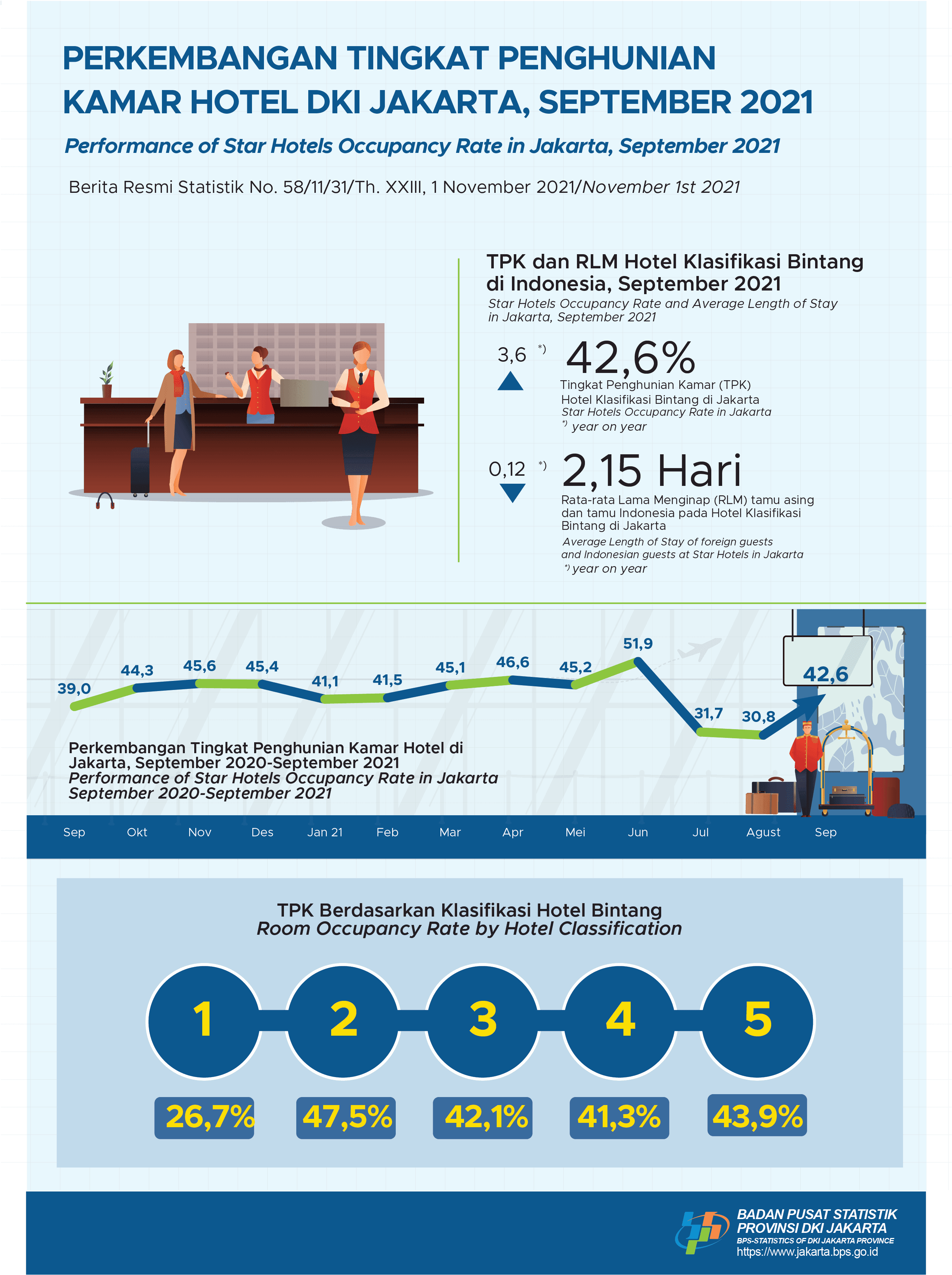 Public Activity Restriction Level Drops, Star Hotels Occupancy Rate in Jakarta Shows Double-Digit Increase 