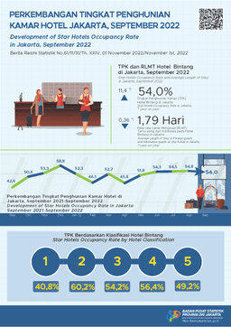 Jakarta Star Hotel Occupancy Rate Slightly Drops In September 2022