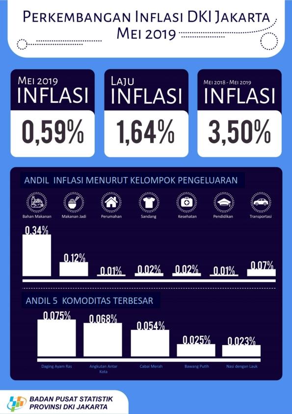 DKI Jakarta mengalami inflasi 0,59 persen pada Mei 2019